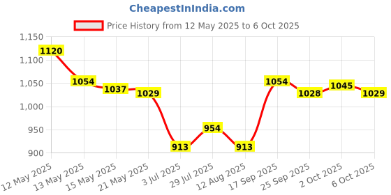 amazon.in THE STYLE SUTRA Yoga Foam Wedge Block Professional Heel Stretcher Slant Board Calf Stretcher Style B Price History Graph from 12 May 2025 to 6 Oct 2025