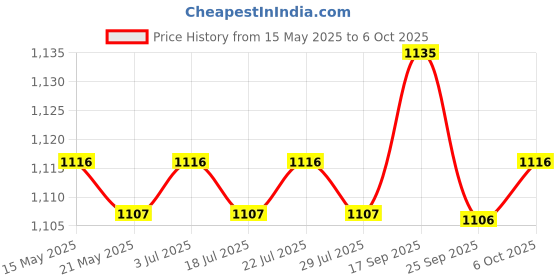 amazon.in THE STYLE SUTRA Yoga Foam Wedge Block Professional Heel Stretcher Slant Board Calf Stretcher Style E the style sutra Price History Graph from 15 May 2025 to 6 Oct 2025