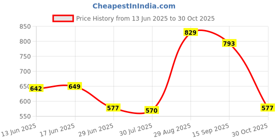 amazon.in The Style Sutra Yoga Strap Flexible Non Elastic Stretching Strap for Sports Dance Gymnastics 4cmx135cm Blue|Yoga Straps|1 Yoga Str Strap Price History Graph from 13 Jun 2025 to 30 Oct 2025