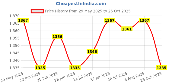 amazon.in The Style Sutra Yoga Stretching Strap Calf Leg Stretcher Tendonitis Band for Exercise;|Sporting Goods | Fitness, Running & Yoga | Yoga & Pilates Price History Graph from 29 May 2025 to 25 Oct 2025