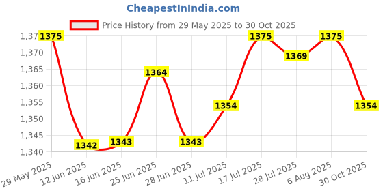 amazon.in The Style Sutra Yoga Stretching Strap Calf Leg Stretcher Tendonitis Band for Exercise.|Sporting Goods | Fitness, Running & Yoga | Yoga & Pilates Price History Graph from 29 May 2025 to 30 Oct 2025
