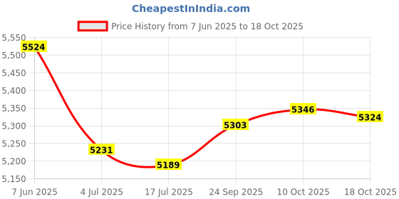 amazon.in THE STYLE SUTRA Yogurt Maker Compact Kitchen Appliance Yogurt Machine for DIY Household Cafe Price History Graph from 7 Jun 2025 to 10 Oct 2025