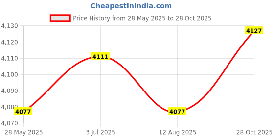 amazon.in THE STYLE SUTRA Yogurt Maker Household Multifunctional Natto Maker Stainless Steel Inner Pot Price History Graph from 28 May 2025 to 28 Oct 2025
