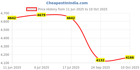 amazon.in THE STYLE SUTRA Yogurt Maker Machine Easy Yogurt Making Sturdy Electric Household Convenient Price History Graph from 11 Jun 2025 to 10 Oct 2025