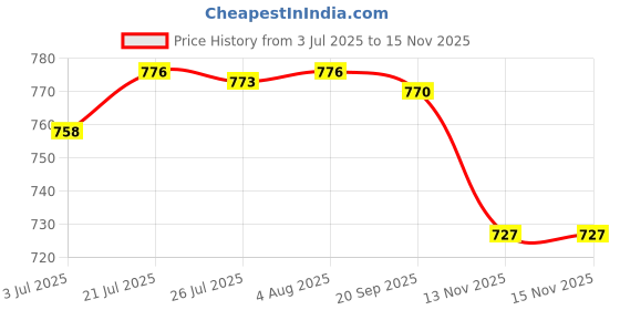 amazon.in The Style Sutra2 Pieces Window Sash Jammer Lock Window Anti Steal Lock for Buildings Public | Home Improvement | Other Window Accessories Price History Graph from 3 Jul 2025 to 14 Nov 2025
