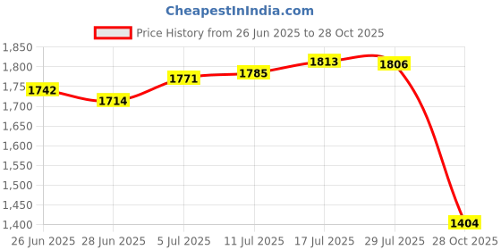amazon.in The Style Sutra2Pcs Mailbox Mounting Brackets Metal Heavy Duty Mailbox Installation Bracket|Home & Garden|Home & Garden|Home & Garden Price History Graph from 26 Jun 2025 to 28 Oct 2025