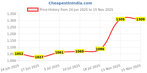 amazon.in The Style Sutra2Pcs Umbrella Base Stand Cover for Heavy Duty Water Fillable Base Stand Lawn|Home & Garden|Home & Garden|Home & Garden Price History Graph from 24 Jun 2025 to 13 Nov 2025
