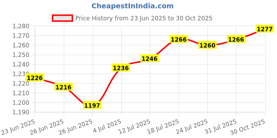 amazon.in The Style Sutra2Pcs Windsock Wind Measurement Sock Wind Indicator for Yard Airport Windsock 0.8 Meter|Home & Garden | Yard, Garden & Outdoor Living | Wind Chimes Price History Graph from 23 Jun 2025 to 30 Oct 2025