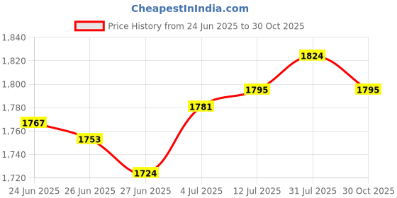 amazon.in The Style Sutra2Pcs Windsock Wind Measurement Sock Wind Indicator for Yard Airport Windsock 1 Meter | Yard, Garden & Outdoor Living | Wind Chimes Price History Graph from 24 Jun 2025 to 30 Oct 2025