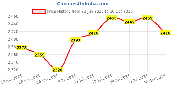 amazon.in The Style Sutra2Pcs Windsock Wind Measurement Sock Wind Indicator for Yard Airport Windsock 1.5 Meter | Yard, Garden & Outdoor Living | Wind Chimes Price History Graph from 23 Jun 2025 to 30 Oct 2025