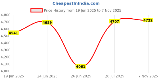 amazon.in The Style Sutra3-in-1 House Cleaning Mopping Sweeping Robot 1200PA Robotic Vacuum Cleaner | Household Supplies & Cleaning |1 Piece Robot Cleaner Price History Graph from 19 Jun 2025 to 7 Nov 2025