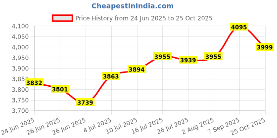 amazon.in The Style Sutra4Pcs Garage Door Cables 4.1M Long Replaces High Performance Garage Door Wire | Home Improvement | Other Garage Door Equipment Price History Graph from 24 Jun 2025 to 25 Oct 2025