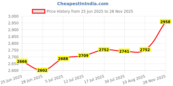 amazon.in The Style Sutra50x100cm Flame Retardant Artificial Straw Roof Thatch Waterproof PE Material Style A | Yard, Garden & Outdoor Living | Synthetic Grass Price History Graph from 25 Jun 2025 to 28 Nov 2025
