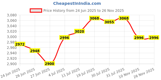 amazon.in The Style Sutra5Pcs Christmas Duck Statues Garden Stakes Iron for Farmhouse Courtyard Patio Style B|Home & Garden | Yard, Garden & Outdoor Living | Statues & Lawn Ornaments Price History Graph from 24 Jun 2025 to 25 Nov 2025