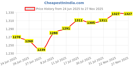 amazon.in The Style Sutra5x Hen Statue Garden Stakes Chicken Figurines Ground Insert for Pathway Lawn | Yard, Garden & Outdoor Living | Statues & Lawn Ornaments Price History Graph from 24 Jun 2025 to 26 Nov 2025