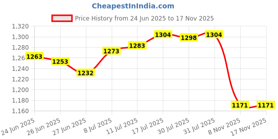 amazon.in The Style Sutra6x Garden Plant Flowers Stick Resin Plant Eyes Stakes Set for Indoor Pathway | Home Decor| Floral Decor Price History Graph from 24 Jun 2025 to 16 Nov 2025