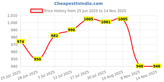 amazon.in The Style Sutra9.8x9.8inch Simulation Grass Greenery Wall Panel Decor for Terrace, Bathroom Style C | Home Decor| Floral D?©cor Price History Graph from 25 Jun 2025 to 14 Nov 2025