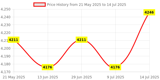 amazon.in The Style SutraABS Wheel Speed Sensor 1D003350 Component for Piaggio 2020-2022 RS 660| Motorcycle Parts |1 ABS Wheel Speed Sensor Price History Graph from 21 May 2025 to 14 Jul 2025