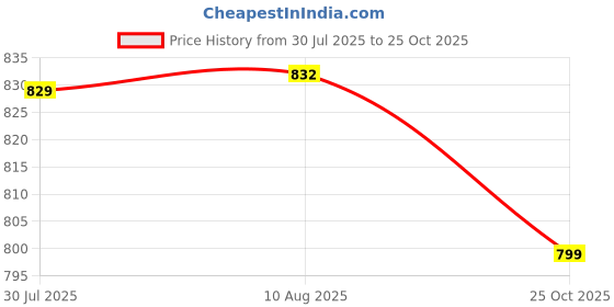 amazon.in The Style SutraAir Duct Adapter Duct Connector for Extractor Pipe Inline Ventilation System 150mm to 100mm Price History Graph from 30 Jul 2025 to 25 Oct 2025