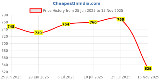 amazon.in The Style SutraANT Shaped Yard Iron Art Wall Decor 8.5x8x10cm for Bedroom Kitchen Versatile Green | Home Decor| Figurines Price History Graph from 25 Jun 2025 to 15 Nov 2025