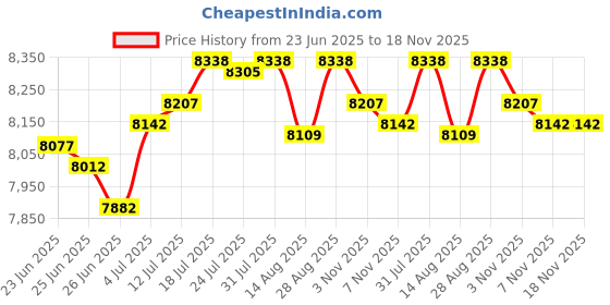 amazon.in The Style SutraBaby Milk Warmer Fast Charging Infant Milk Brewing Device Airplane Daily Use 10000 mah | Kitchen, Dining & Bar | Drink Containers & Thermoses Price History Graph from 23 Jun 2025 to 18 Nov 2025