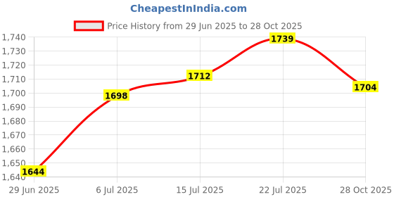 amazon.in The Style SutraCar Vacuum Cleaner Practical Vacuuming Handheld for Bedroom Office Apartment | Household Supplies & Cleaning | Vacuum Cleaners Price History Graph from 29 Jun 2025 to 28 Oct 2025