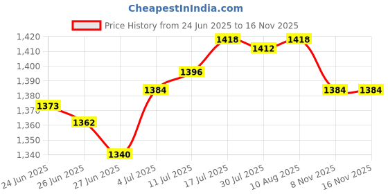 amazon.in The Style SutraCat Statue Garden Stake Halloween Decoration Animal Stake for Courtyard Lawn 15.8x25.4 cm White Gauze Cat | Yard, Garden & Outdoor Living | Statues & Lawn Ornaments Price History Graph from 24 Jun 2025 to 16 Nov 2025