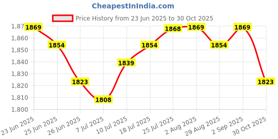 amazon.in The Style SutraChristmas Tree Pillow Green Cushion Soft for Decoratio|Home & Garden | Bedding | Bed Pillows Price History Graph from 23 Jun 2025 to 30 Oct 2025