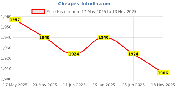 amazon.in the style sutra THE STYLE SUTRAClarinet Repair Tools Set For Clarinet Accessories | Eco Friendly | 1 X Clarinet Repair Tools Set the style sutra Price History Graph from 17 May 2025 to 13 Nov 2025