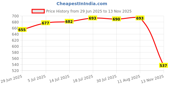 amazon.in The Style SutraClutch Drive Cable 1501123MA 722095 for Snowblowers Convenient Assemble|Home & Garden|Home & Garden|Home & Garden Price History Graph from 29 Jun 2025 to 13 Nov 2025