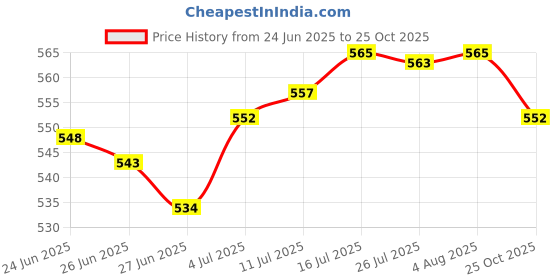 amazon.in The Style SutraDebris Screen Filter Easy to Clean Portable Lightweight Pool Supply for Spas | Yard, Garden & Outdoor Living | Spas & Hot Tubs Price History Graph from 24 Jun 2025 to 25 Oct 2025