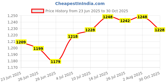 amazon.in The Style SutraDecorative Throw Pillow Stuffed for Living Room Winter white 15.75inch|Home & Garden | Bedding | Bed Pillows Price History Graph from 23 Jun 2025 to 30 Oct 2025