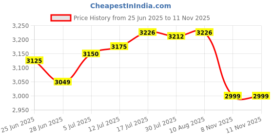 amazon.in The Style SutraDIY Artificial Grass Thatch Roofing 20x39inch Accessory Sturdy Bar Hut Grass Style A | Yard, Garden & Outdoor Living | Synthetic Grass Price History Graph from 25 Jun 2025 to 11 Nov 2025