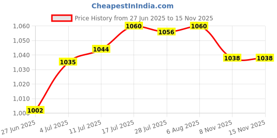 amazon.in The Style SutraDIY Wall Clock Movement Mechanism with 4 Sets Hands for Frameless Draw Clock Thread 12mm|Home & Garden | Home Decor| Clocks Price History Graph from 27 Jun 2025 to 13 Nov 2025