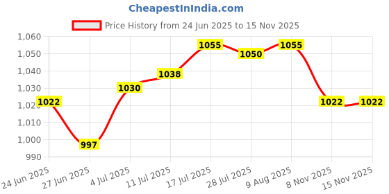 amazon.in The Style SutraDIY Wall Clock Movement Mechanism with 4 Sets Hands for Frameless Draw Clock Thread 5mm|Home & Garden | Home Decor| Clocks Price History Graph from 24 Jun 2025 to 15 Nov 2025