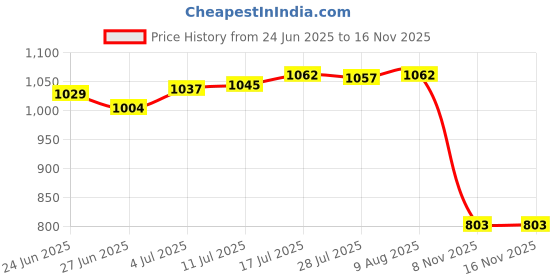 amazon.in The Style SutraDIY Wall Clock Movement Mechanism with 4 Sets Hands for Frameless Draw Clock Thread 8mm|Home & Garden | Home Decor| Clocks Price History Graph from 24 Jun 2025 to 15 Nov 2025