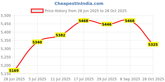 amazon.in The Style SutraDouble Sided Gate Latch Heavy Duty Gate Latch for Backyard Balconies Garages|Home & Garden | Yard, Garden & Outdoor Living | Garden Gates Price History Graph from 28 Jun 2025 to 28 Oct 2025