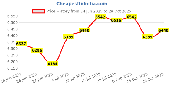 amazon.in The Style SutraDrain Auger Drainage Pipe Toilet Sewer Pipe Dredge for Kitchen Bathrom Home|Home & Garden | Home Improvement | Other Home Plumbing & Fixtures Price History Graph from 24 Jun 2025 to 28 Oct 2025