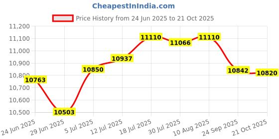 amazon.in The Style SutraElectric Air Fryer Portable Nonstick for French Fries Fried Chicken Dressert White | Kitchen Dining & Bar | Fryers Price History Graph from 24 Jun 2025 to 21 Oct 2025