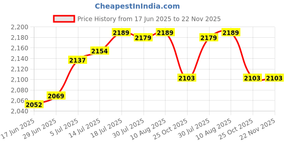 amazon.in The Style SutraEndoscope 7mm Flexible Cable Borescope for Android Smartphone PC 10m| Other Consumer Electronics|1 Piece Mini USB Endoscope Price History Graph from 17 Jun 2025 to 21 Nov 2025