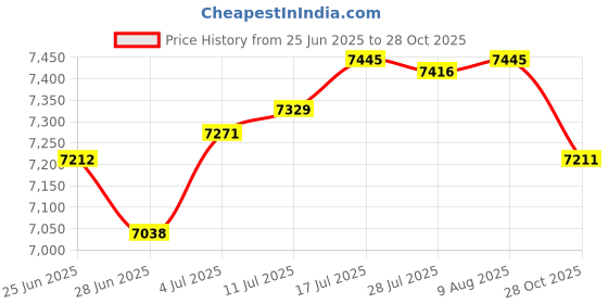 amazon.in The Style SutraEuropean Wall Mount Mailbox Key Locking Mail Box Post Letter Box Decor Green Price History Graph from 25 Jun 2025 to 28 Oct 2025