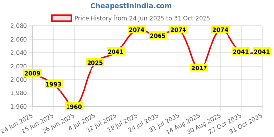 amazon.in The Style SutraFire Pit Cover Fire Pit Lid Heavy Duty Firepit Cover for Outdoor Garden Yard 32inchx4inch | Yard, Garden & Outdoor Living | Fire Pits & Chimineas Price History Graph from 24 Jun 2025 to 31 Oct 2025