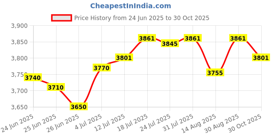 amazon.in The Style SutraFire Pit Cover Fire Pit Lid Heavy Duty Firepit Cover for Outdoor Garden Yard 56inchx4inch | Yard, Garden & Outdoor Living | Fire Pits & Chimineas Price History Graph from 24 Jun 2025 to 30 Oct 2025