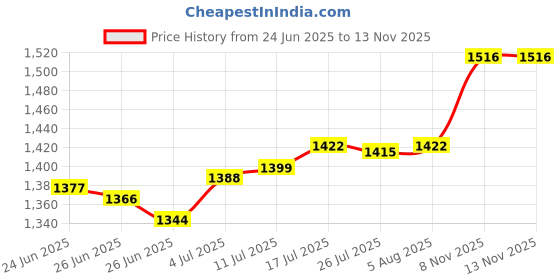 amazon.in The Style SutraFitted Round Table Cloth Elastic Edge Non Slip Lightweight Round Table Cover Black | Kitchen, Dining & Bar | Tablecloths Price History Graph from 24 Jun 2025 to 12 Nov 2025