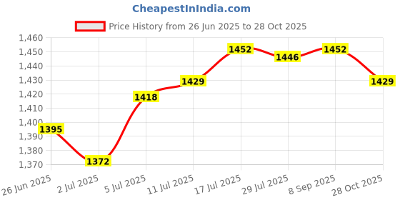 amazon.in The Style SutraFlip Fence Farm Gate Latch Set Multipurpose Sturdy Matte Black Length 15.2cm|Home & Garden | Home Improvement | Other Door Hardware Price History Graph from 26 Jun 2025 to 28 Oct 2025
