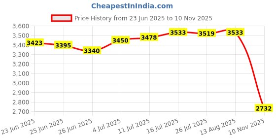 amazon.in The Style SutraFloor Cushion Mat Large for Adults Chair Cushion for Balcony Bedroom Nursery Khaki | Yard, Garden & Outdoor Living | Cushions & Pads Price History Graph from 23 Jun 2025 to 10 Nov 2025