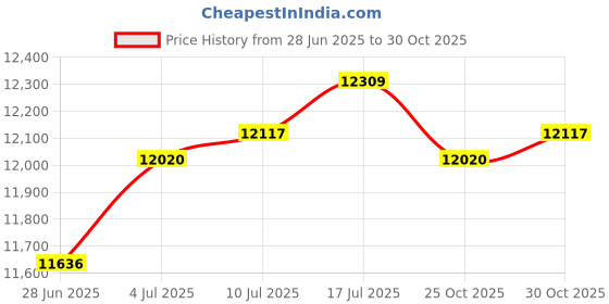 amazon.in The Style SutraGeneric Car Flagpole Aluminum Alloy Flag Holder for STrailer Parades| Car & Truck Parts |1 Car Pole Price History Graph from 28 Jun 2025 to 30 Oct 2025