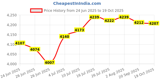amazon.in The Style SutraGlass Sliding Door Rollers Practical Multifunctional 8 Roller Runners Wheels|Home & Garden | Home Improvement | Other Door Hardware Price History Graph from 24 Jun 2025 to 19 Oct 2025