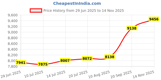 amazon.in The Style SutraGo Kart Suspension Kit Upper Lower Swing Arms Replacement for Go Kart ATV| Other Vehicle Parts | 1 Set 340mm Front Suspension Swing Arm Upper/Lower Price History Graph from 29 Jun 2025 to 14 Nov 2025