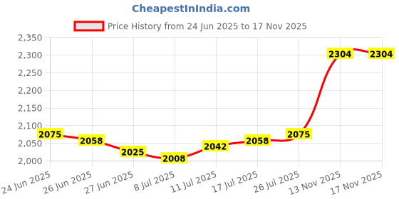 amazon.in The Style SutraHandmade Crochet Doily 31.5" Cotton Table Cover for Cafe Kitchen Dining Room|Home & Garden | Kitchen, Dining & Bar | Tablecloths Price History Graph from 24 Jun 2025 to 17 Nov 2025